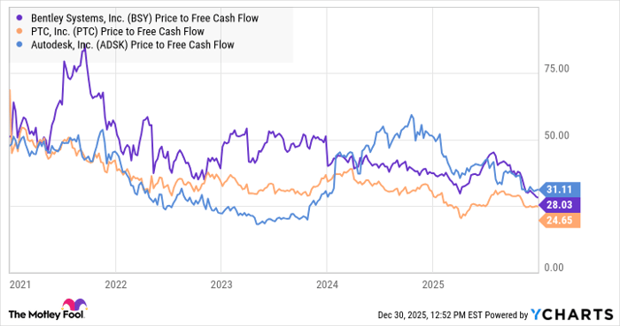 BSY Price to Free Cash Flow Chart