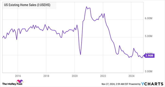 US Existing Home Sales Chart