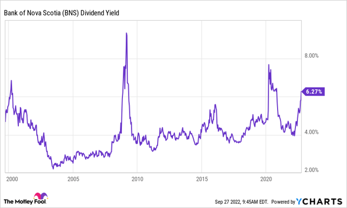 BNS Dividend Yield Chart