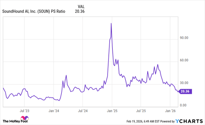 SOUN PS Ratio Chart