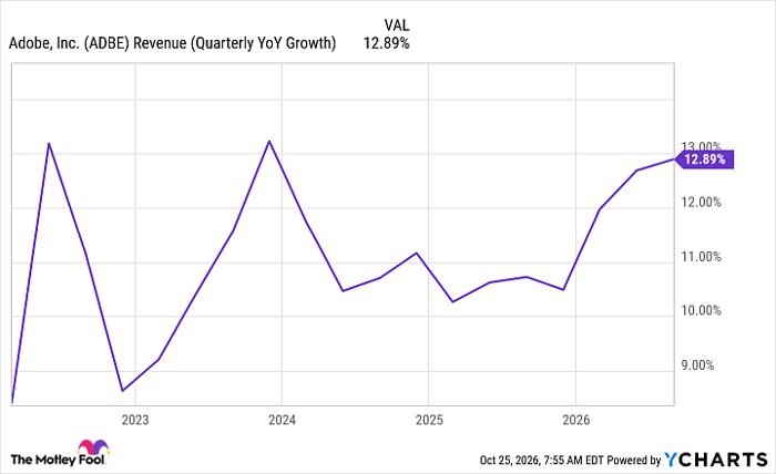 ADBE Revenue (Quarterly YoY Growth) Chart
