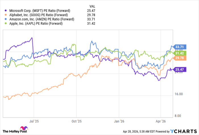 MSFT PE Ratio (Forward) Chart