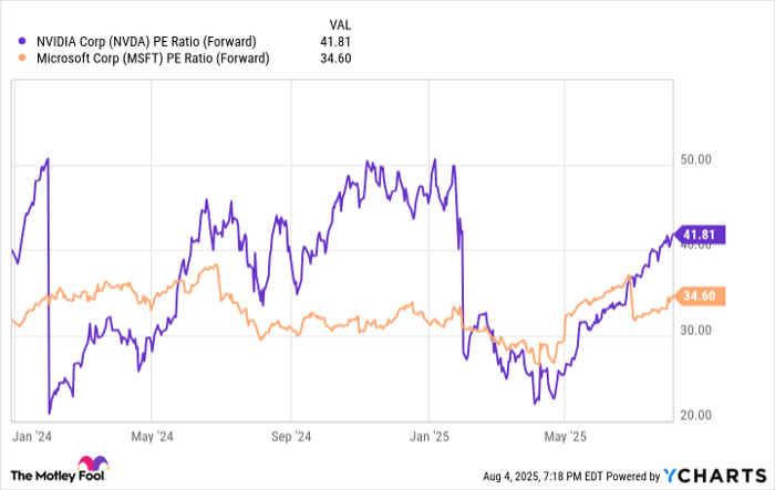 NVDA PE Ratio (Forward) Chart