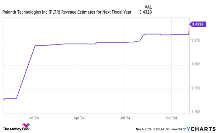 PLTR Revenue Estimates for Next Fiscal Year Chart