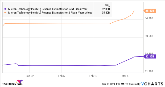 MU Revenue Estimates for Next Fiscal Year Chart