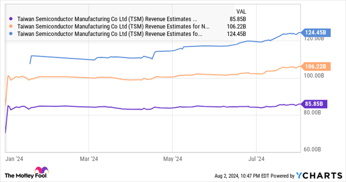 TSM Revenue Estimates for Current Fiscal Year Chart