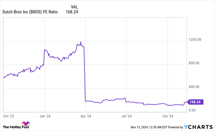 BROS PE Ratio Chart