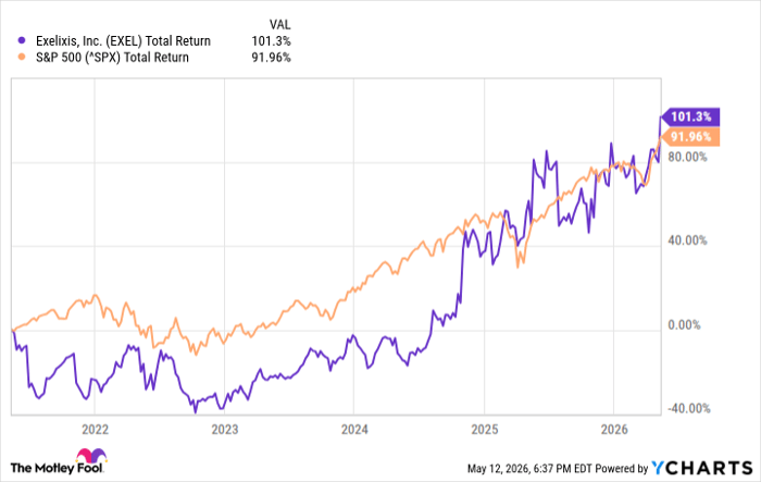 EXEL Total Return Level Chart