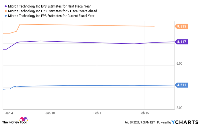 MU EPS Estimates for Next Fiscal Year Chart