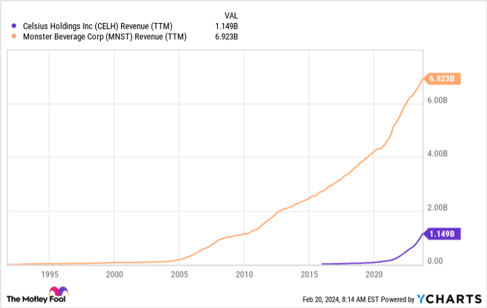 CELH Revenue (TTM) Chart