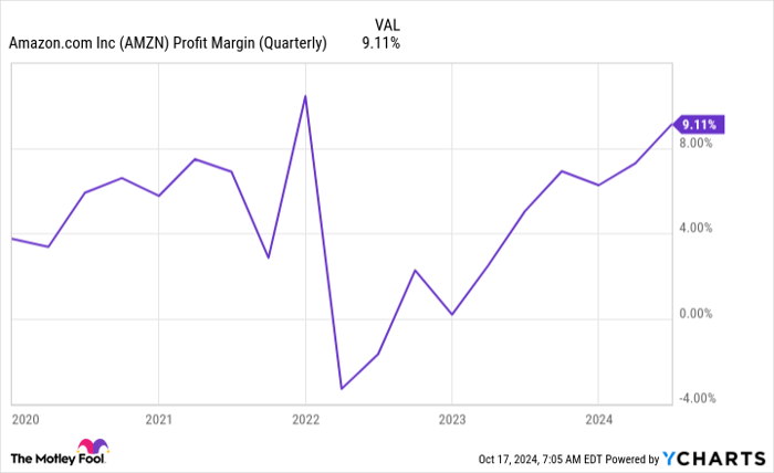 AMZN Profit Margin (Quarterly) Chart