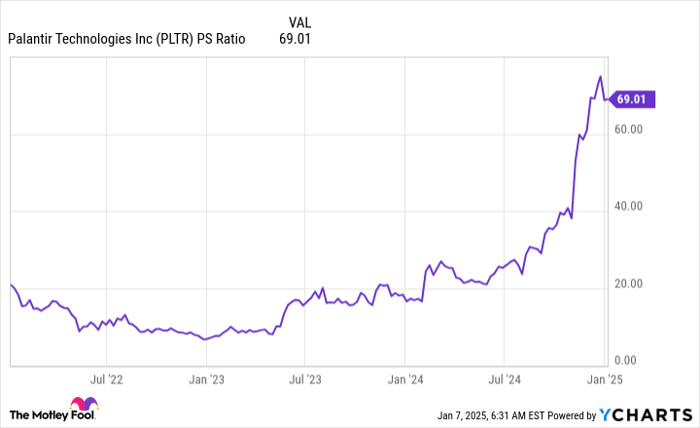 PLTR PS Ratio Chart