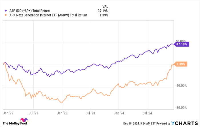 ^SPX Chart