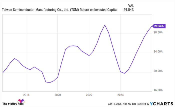 TSM Return on Invested Capital Chart