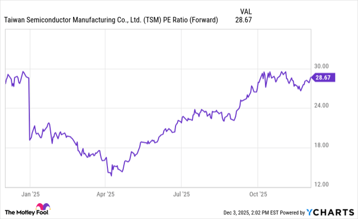 TSM PE Ratio (Forward) Chart
