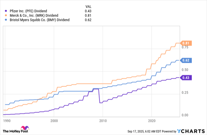 PFE Dividend Chart
