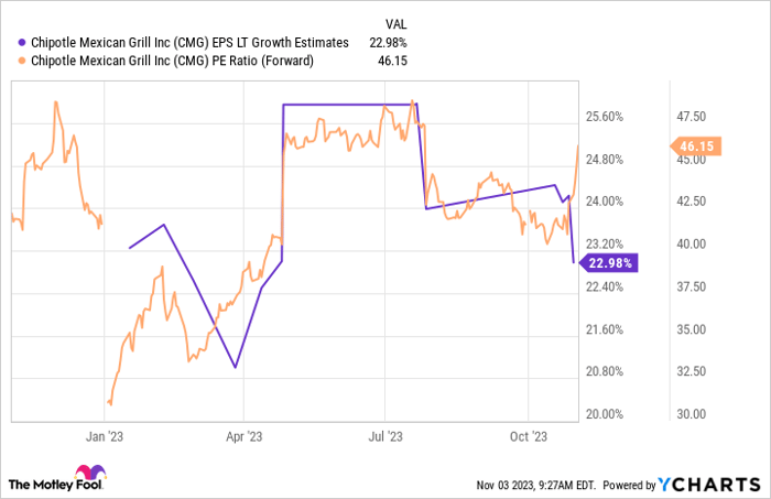 CMG EPS LT Growth Estimates Chart