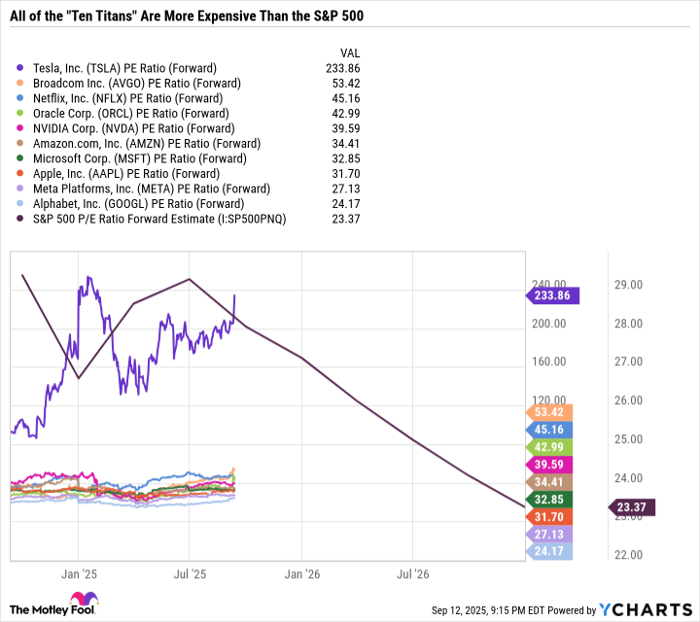 TSLA PE Ratio (Forward) Chart