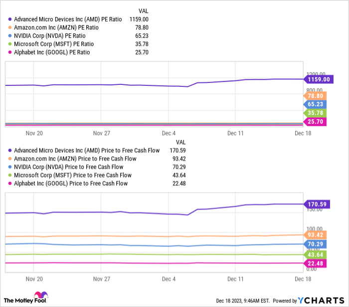 AMD PE Ratio Chart