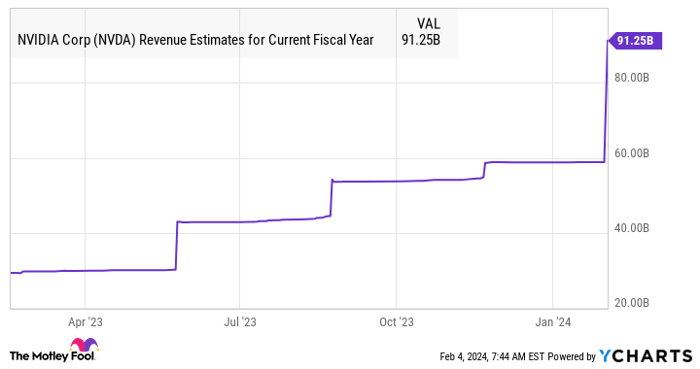 NVDA Revenue Estimates for Current Fiscal Year Chart