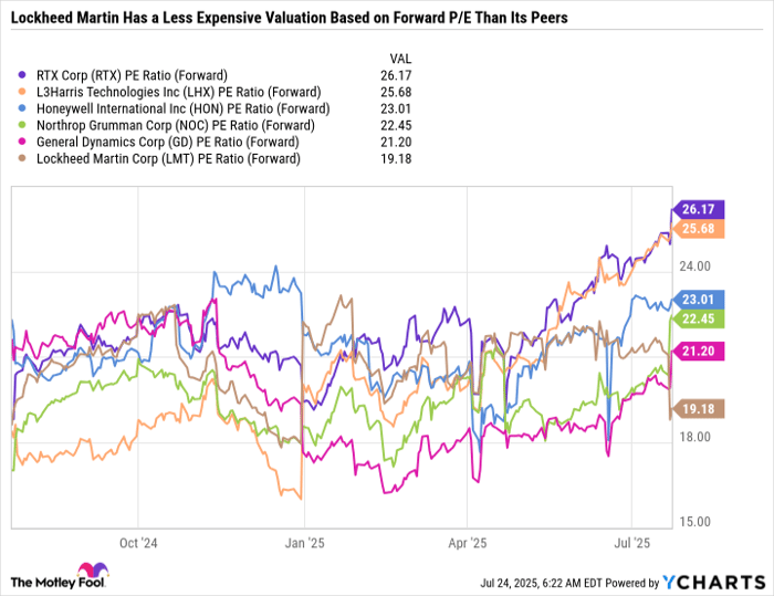 RTX PE Ratio (Forward) Chart