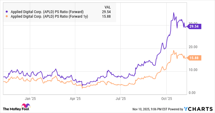 APLD PS Ratio (Forward) Chart
