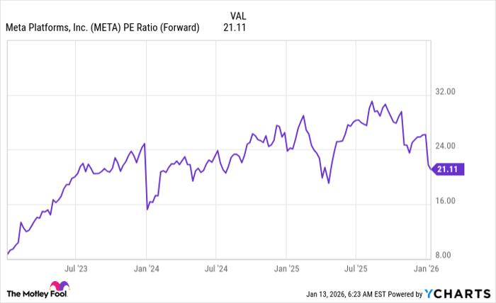 META PE Ratio (Forward) Chart