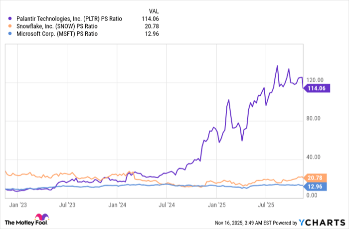 PLTR PS Ratio Chart