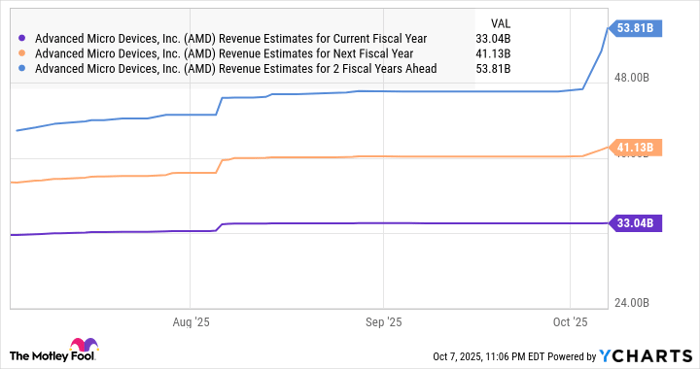 AMD Revenue Estimates for Current Fiscal Year Chart