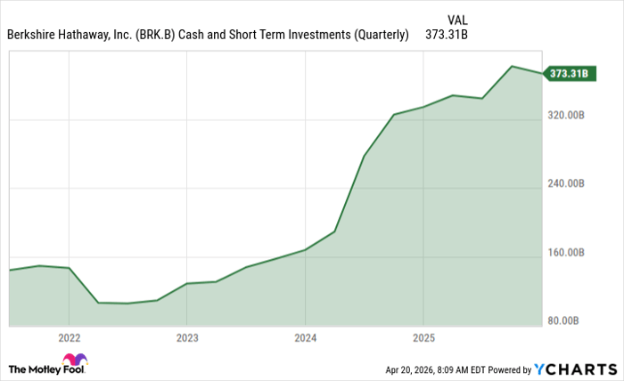 BRK.B Cash and Short Term Investments (Quarterly) Chart