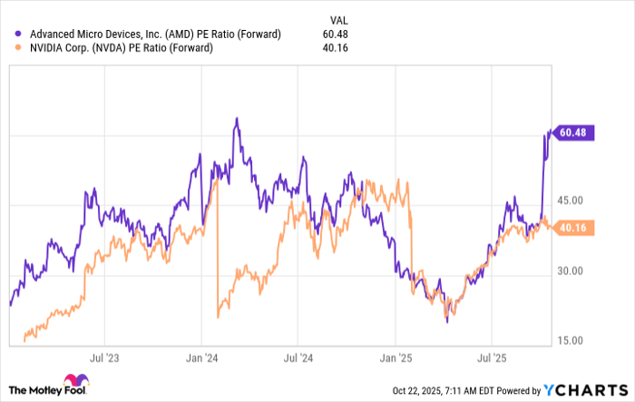 AMD PE Ratio (Forward) Chart