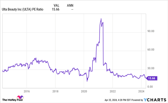 ULTA PE Ratio Chart