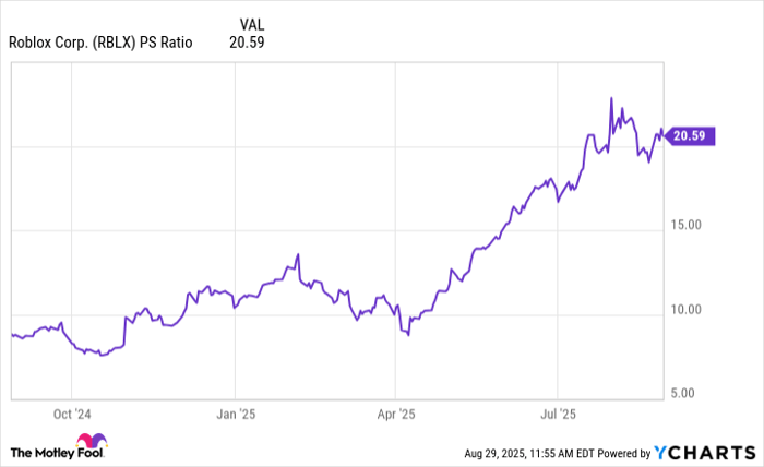 RBLX PS Ratio Chart