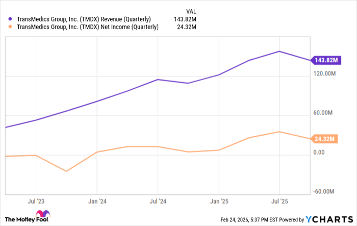 TMDX Revenue (Quarterly) Chart