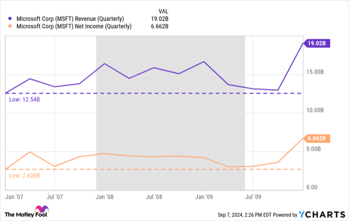 MSFT Revenue (Quarterly) Chart