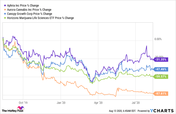 Is Aphria The King Of Canadian Pot Stocks Nasdaq
