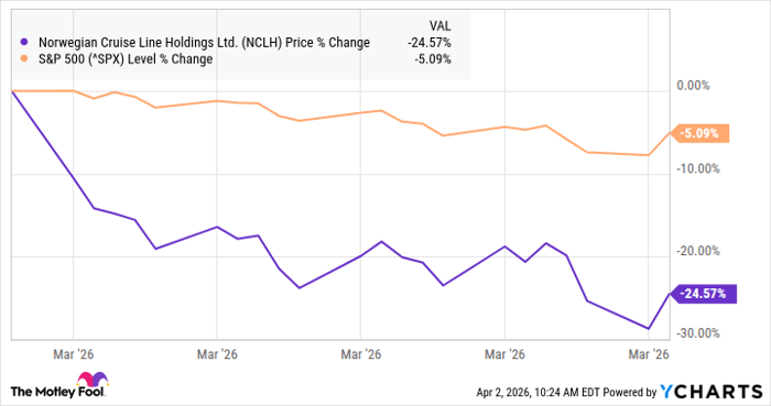 NCLH Chart