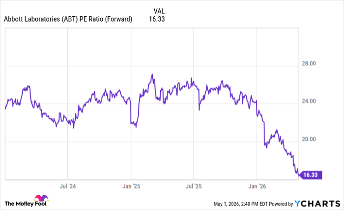ABT PE Ratio (Forward) Chart