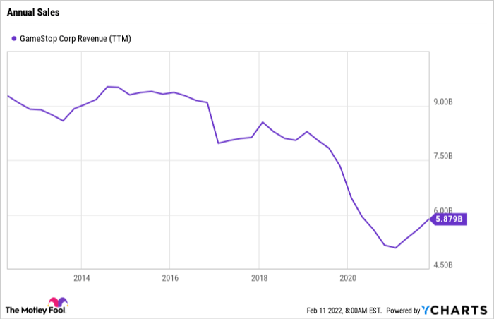 GME Revenue (TTM) Chart