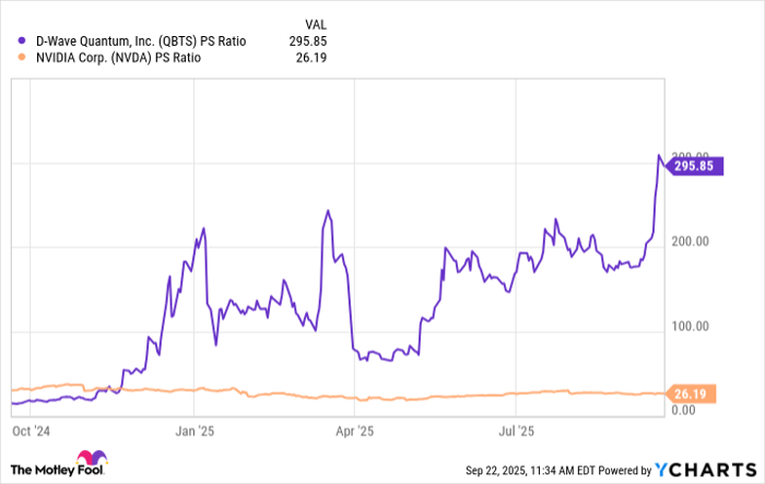 QBTS PS Ratio Chart