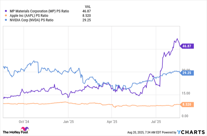 MP PS Ratio Chart
