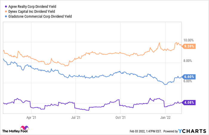 ADC Dividend Yield Chart