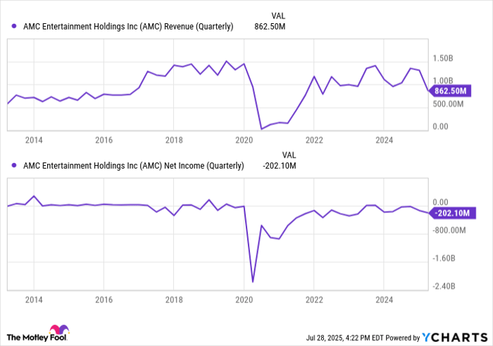 AMC Revenue (Quarterly) Chart