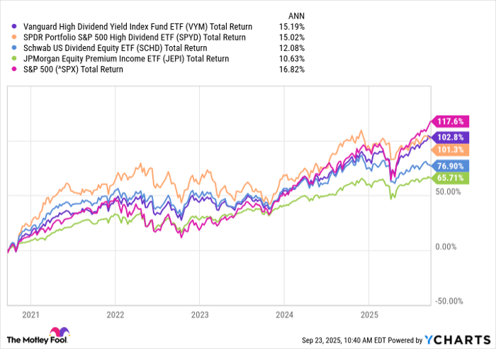 VYM Total Return Level Chart