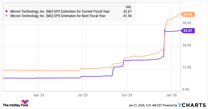 MU EPS Estimates for Current Fiscal Year Chart