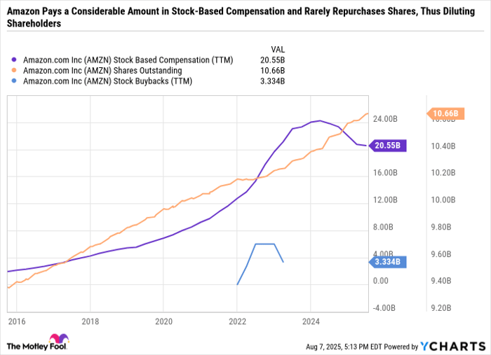 AMZN Stock Based Compensation (TTM) Chart