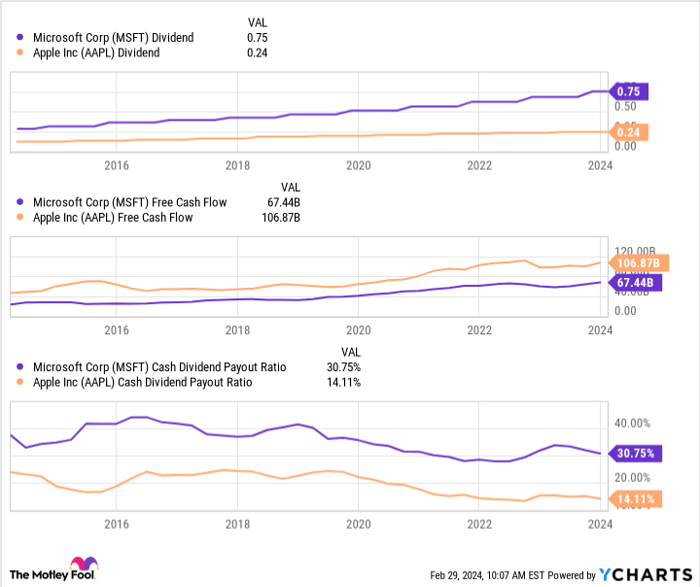 MSFT Dividend Chart