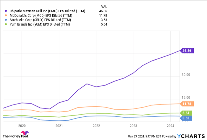 CMG EPS Diluted (TTM) Chart