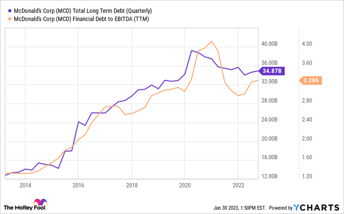 MCD Total Long Term Debt (Quarterly) Chart