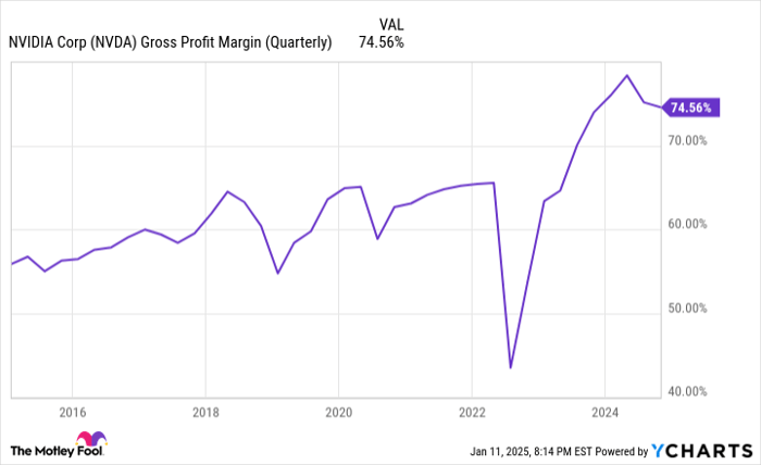 NVDA Gross Profit Margin (Quarterly) Chart